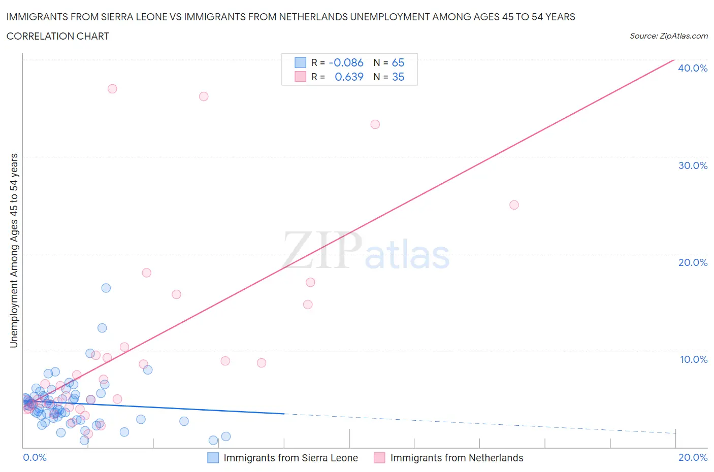 Immigrants from Sierra Leone vs Immigrants from Netherlands Unemployment Among Ages 45 to 54 years