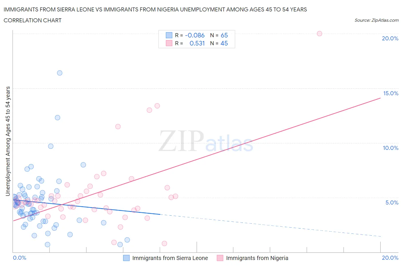 Immigrants from Sierra Leone vs Immigrants from Nigeria Unemployment Among Ages 45 to 54 years