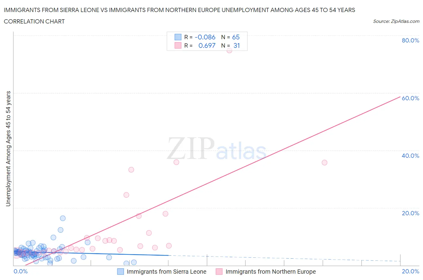 Immigrants from Sierra Leone vs Immigrants from Northern Europe Unemployment Among Ages 45 to 54 years