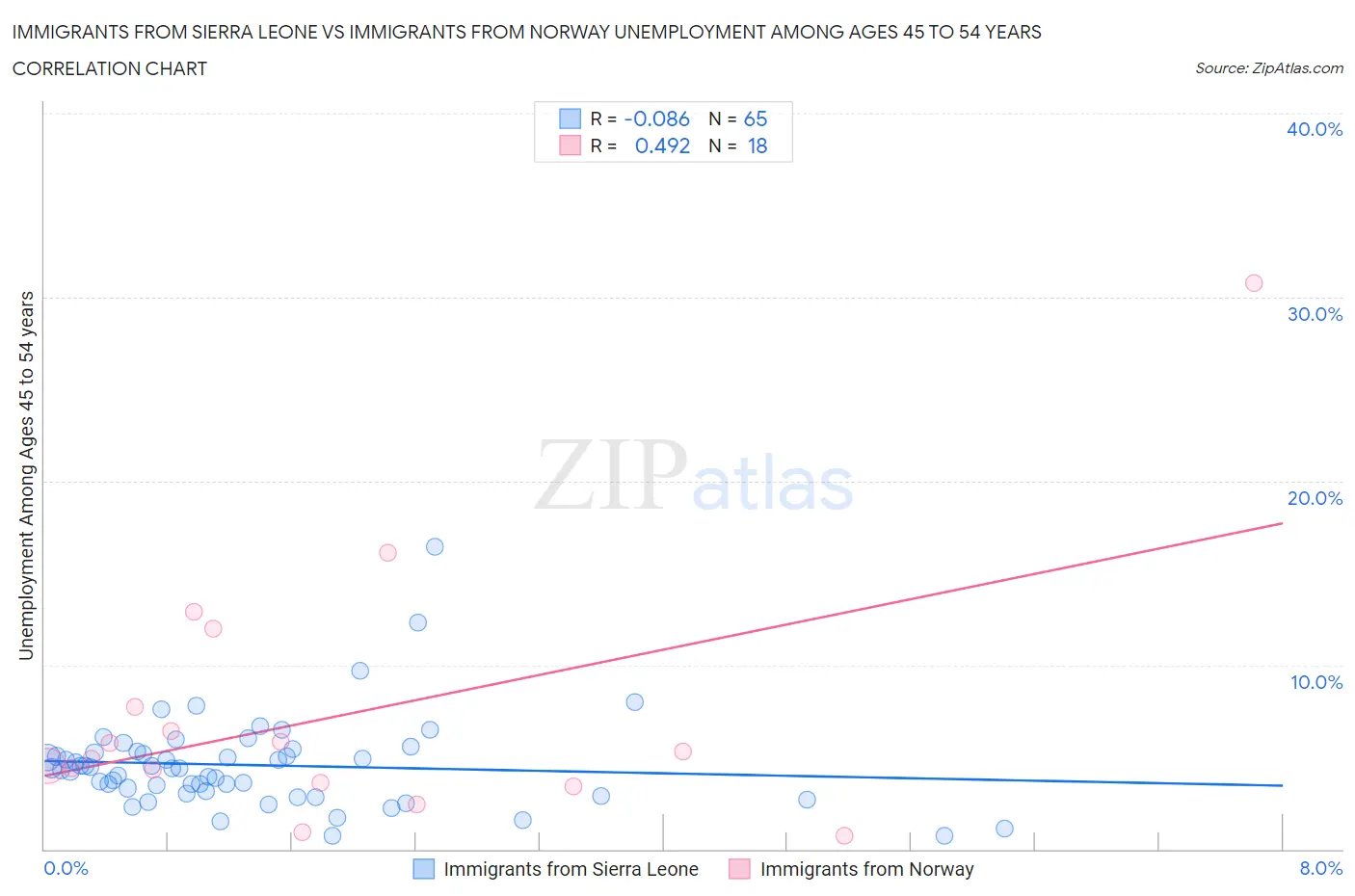 Immigrants from Sierra Leone vs Immigrants from Norway Unemployment Among Ages 45 to 54 years