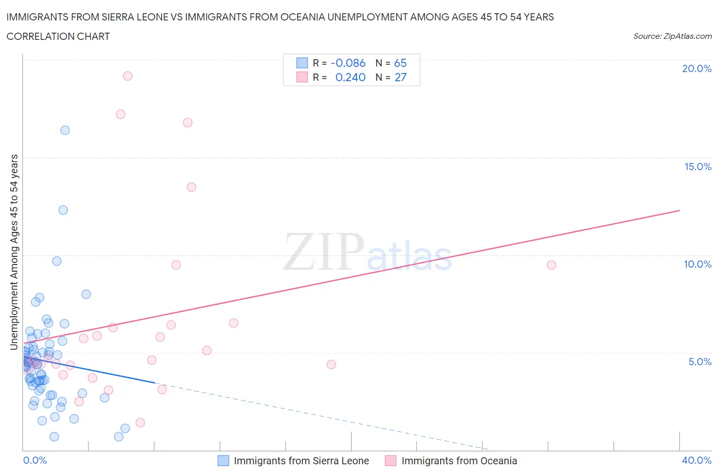 Immigrants from Sierra Leone vs Immigrants from Oceania Unemployment Among Ages 45 to 54 years