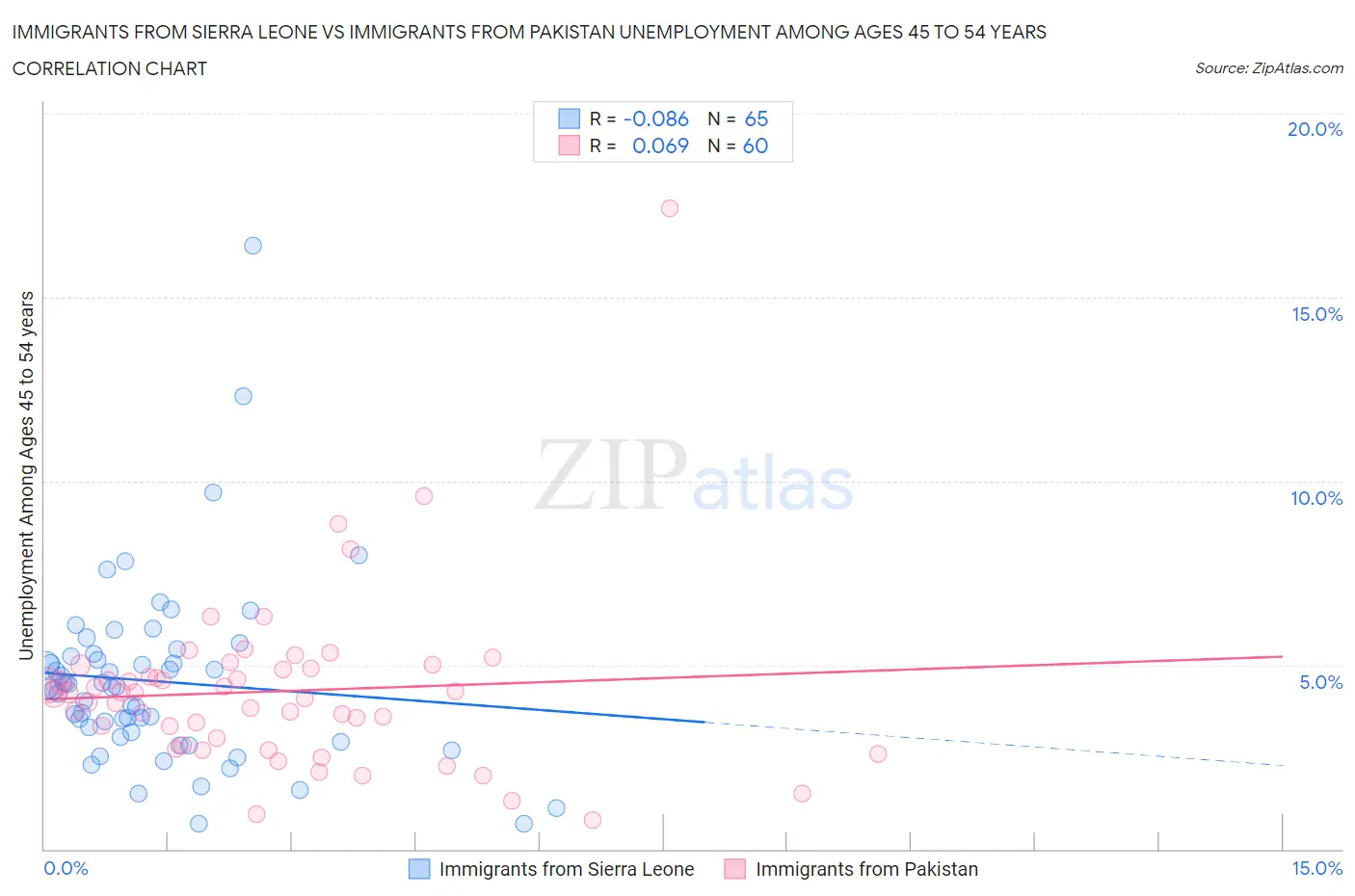 Immigrants from Sierra Leone vs Immigrants from Pakistan Unemployment Among Ages 45 to 54 years