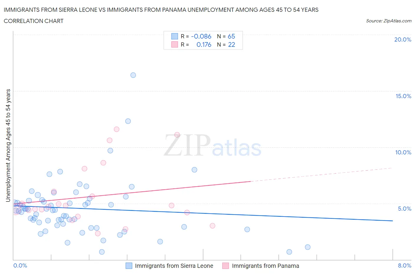 Immigrants from Sierra Leone vs Immigrants from Panama Unemployment Among Ages 45 to 54 years