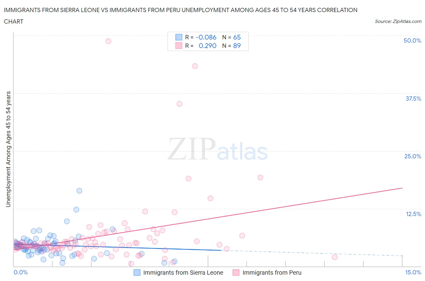 Immigrants from Sierra Leone vs Immigrants from Peru Unemployment Among Ages 45 to 54 years