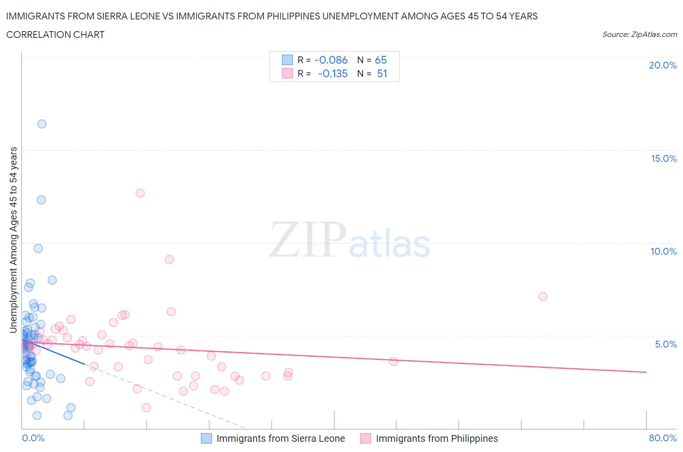 Immigrants from Sierra Leone vs Immigrants from Philippines Unemployment Among Ages 45 to 54 years