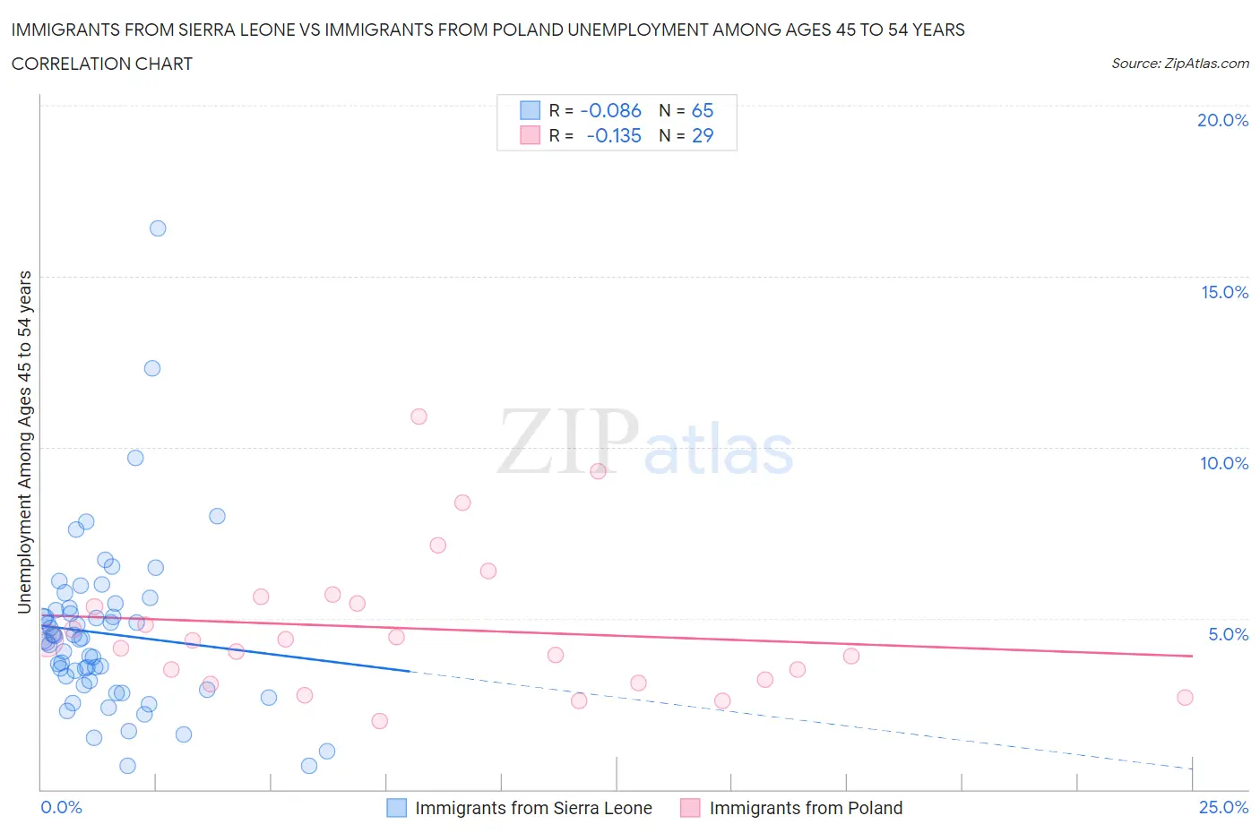 Immigrants from Sierra Leone vs Immigrants from Poland Unemployment Among Ages 45 to 54 years
