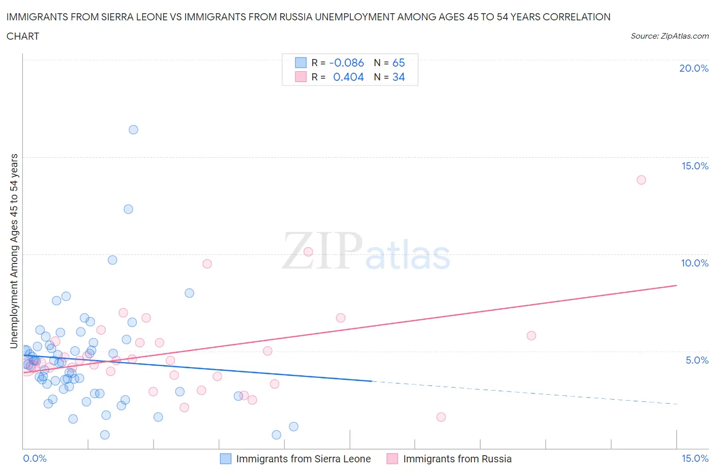 Immigrants from Sierra Leone vs Immigrants from Russia Unemployment Among Ages 45 to 54 years