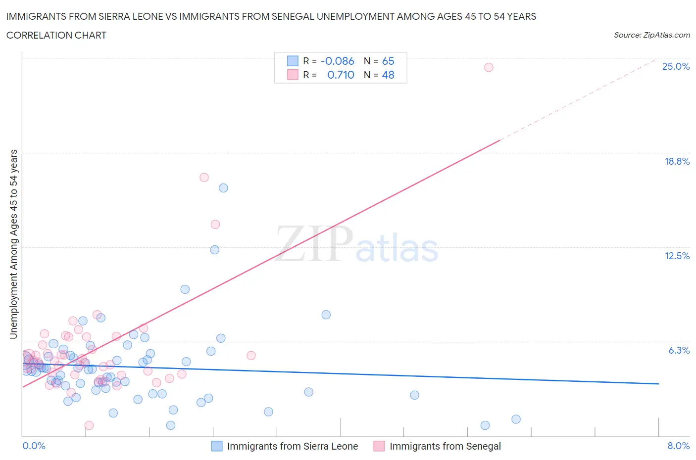 Immigrants from Sierra Leone vs Immigrants from Senegal Unemployment Among Ages 45 to 54 years