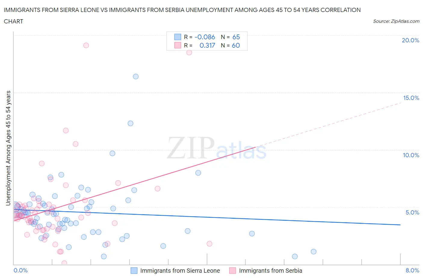 Immigrants from Sierra Leone vs Immigrants from Serbia Unemployment Among Ages 45 to 54 years