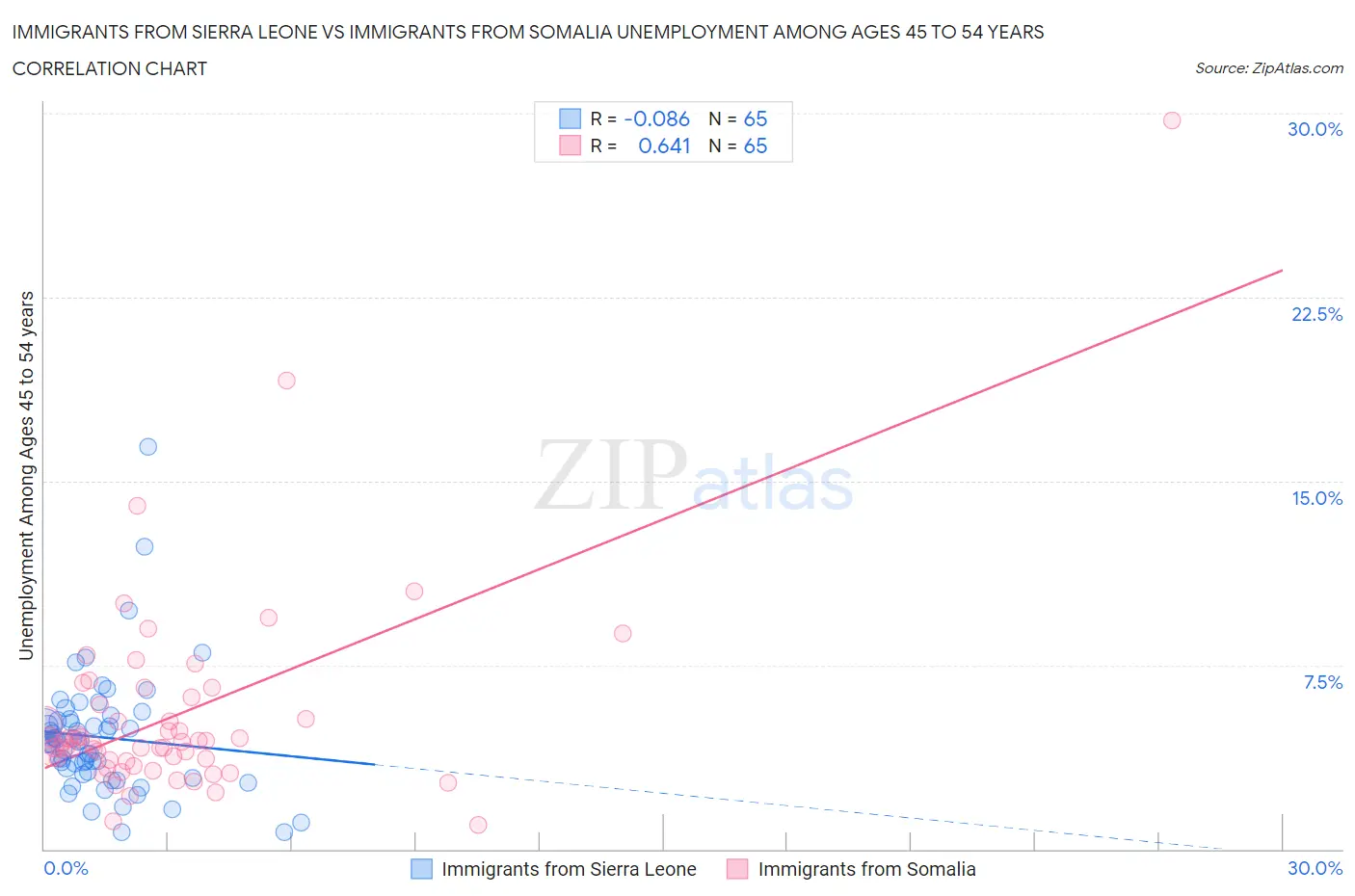 Immigrants from Sierra Leone vs Immigrants from Somalia Unemployment Among Ages 45 to 54 years