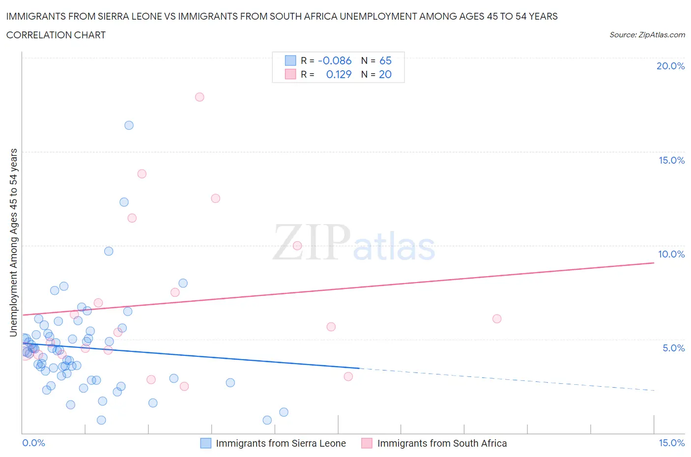 Immigrants from Sierra Leone vs Immigrants from South Africa Unemployment Among Ages 45 to 54 years