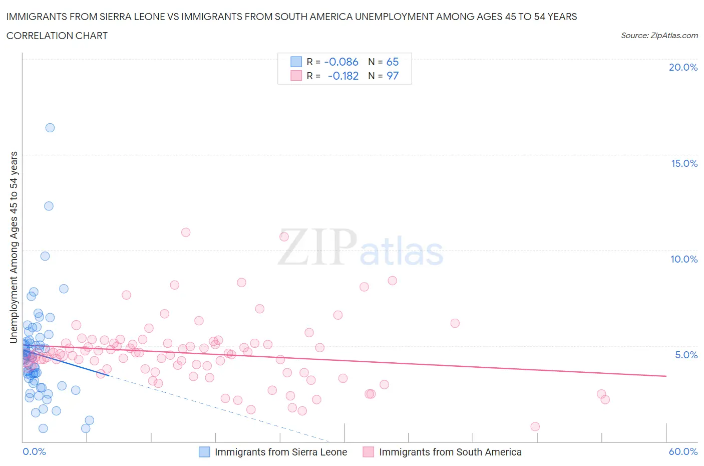 Immigrants from Sierra Leone vs Immigrants from South America Unemployment Among Ages 45 to 54 years