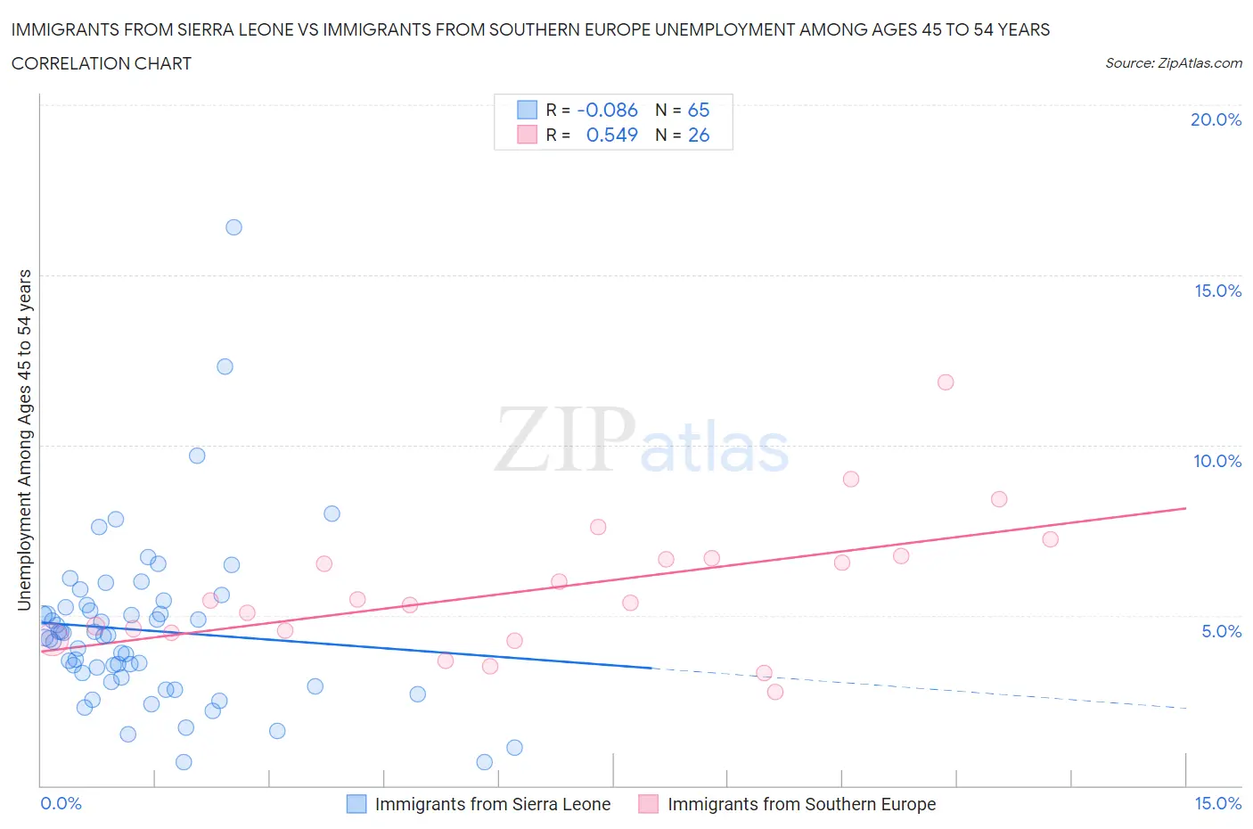 Immigrants from Sierra Leone vs Immigrants from Southern Europe Unemployment Among Ages 45 to 54 years