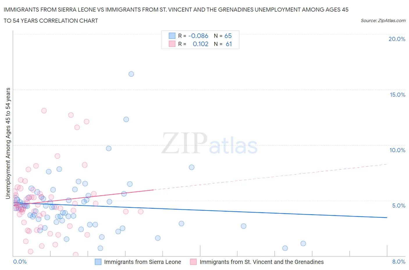 Immigrants from Sierra Leone vs Immigrants from St. Vincent and the Grenadines Unemployment Among Ages 45 to 54 years