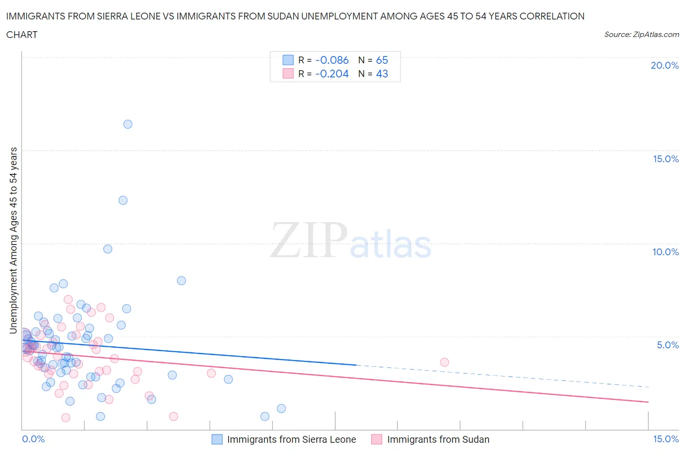 Immigrants from Sierra Leone vs Immigrants from Sudan Unemployment Among Ages 45 to 54 years