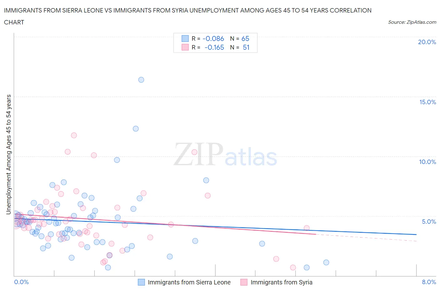 Immigrants from Sierra Leone vs Immigrants from Syria Unemployment Among Ages 45 to 54 years