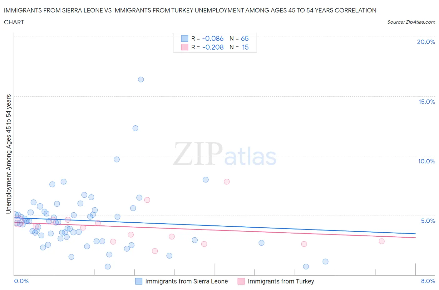 Immigrants from Sierra Leone vs Immigrants from Turkey Unemployment Among Ages 45 to 54 years