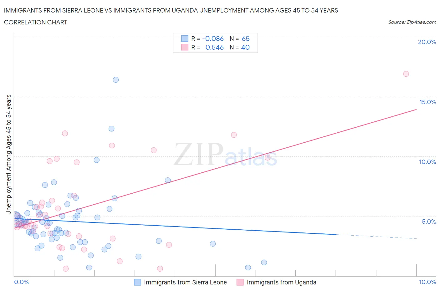 Immigrants from Sierra Leone vs Immigrants from Uganda Unemployment Among Ages 45 to 54 years