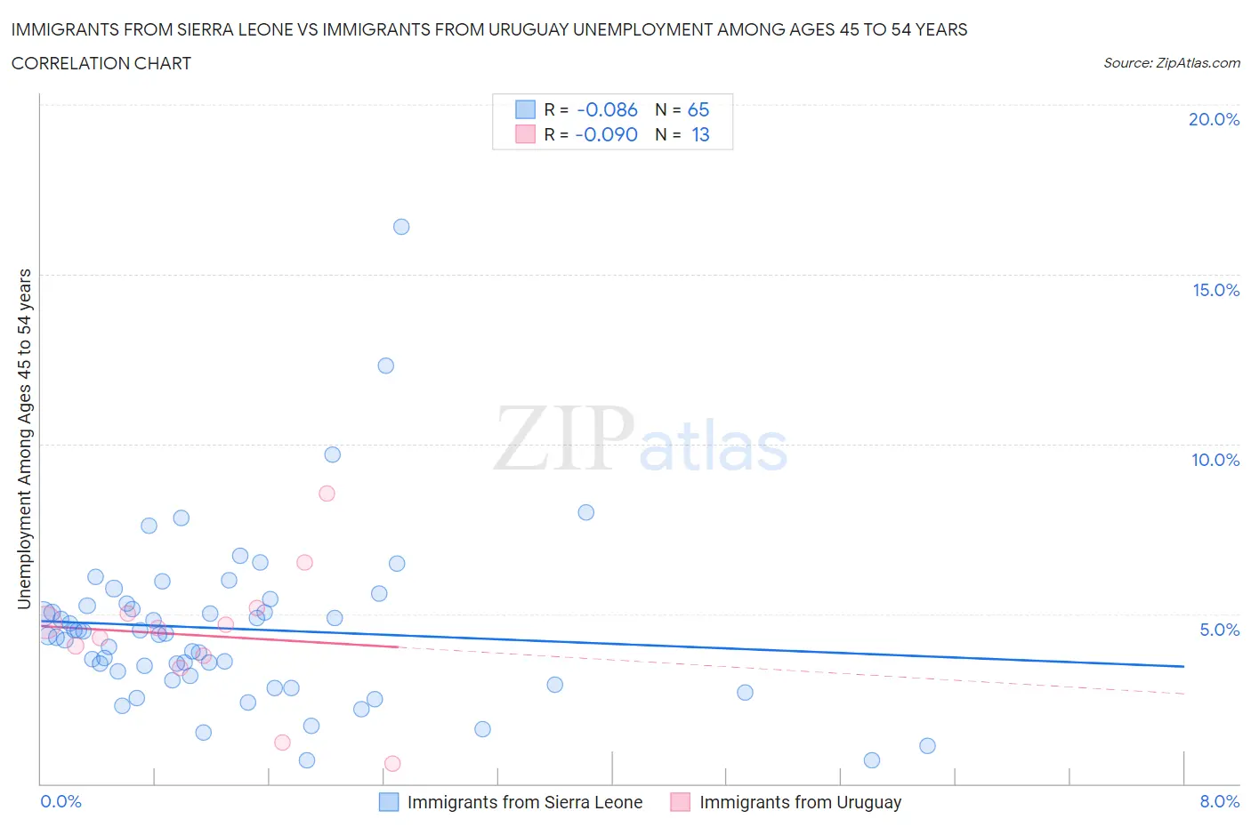 Immigrants from Sierra Leone vs Immigrants from Uruguay Unemployment Among Ages 45 to 54 years