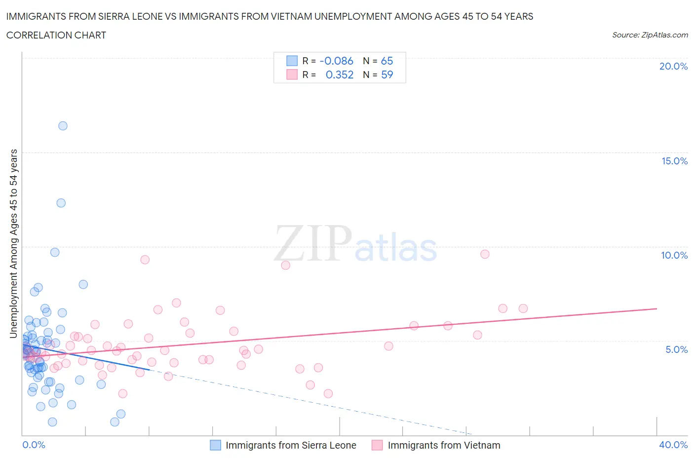 Immigrants from Sierra Leone vs Immigrants from Vietnam Unemployment Among Ages 45 to 54 years