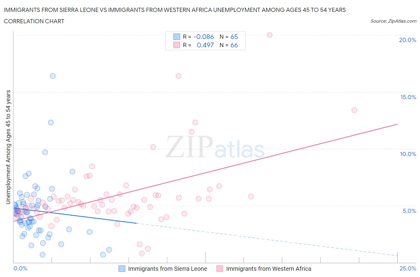 Immigrants from Sierra Leone vs Immigrants from Western Africa Unemployment Among Ages 45 to 54 years