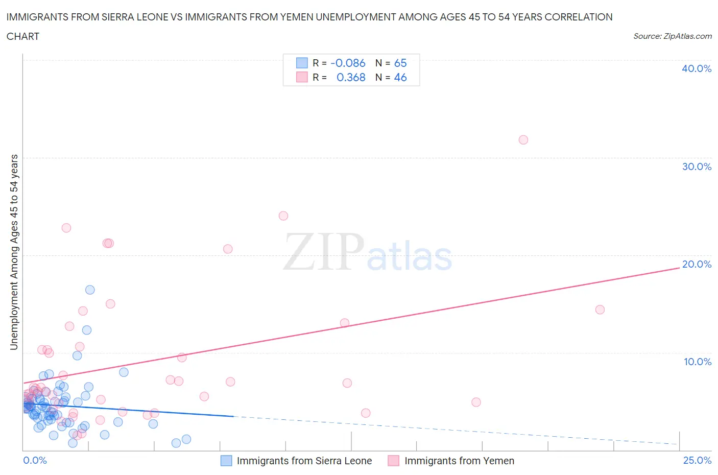 Immigrants from Sierra Leone vs Immigrants from Yemen Unemployment Among Ages 45 to 54 years