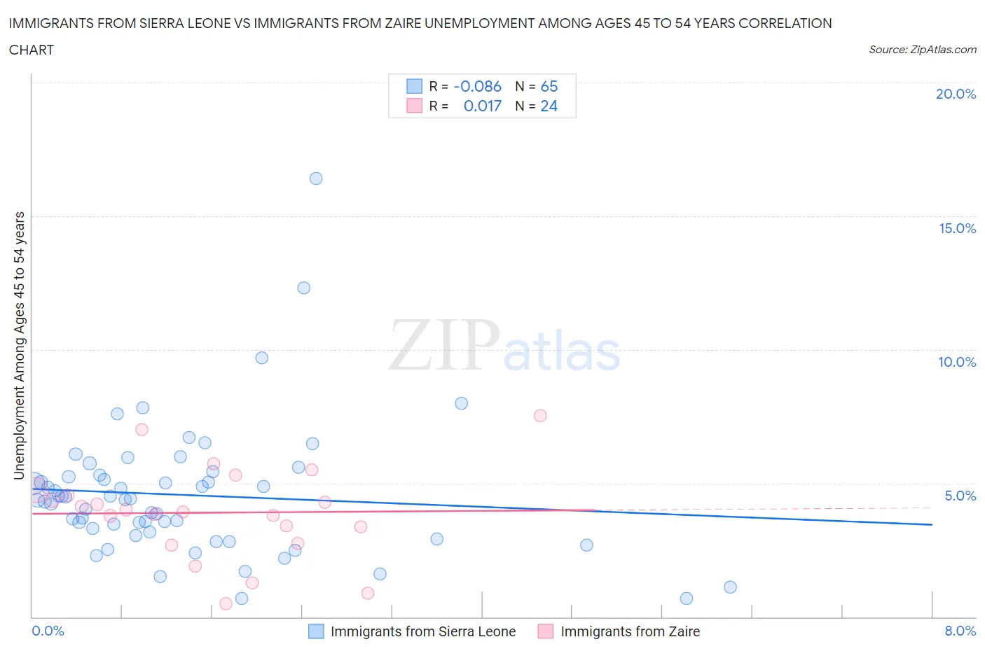 Immigrants from Sierra Leone vs Immigrants from Zaire Unemployment Among Ages 45 to 54 years