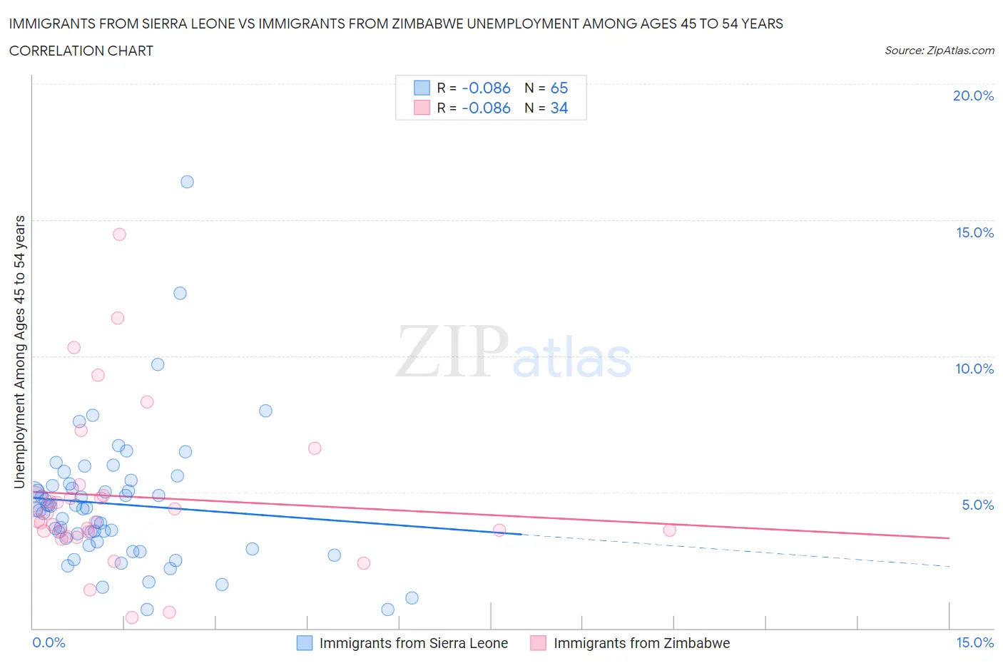 Immigrants from Sierra Leone vs Immigrants from Zimbabwe Unemployment Among Ages 45 to 54 years