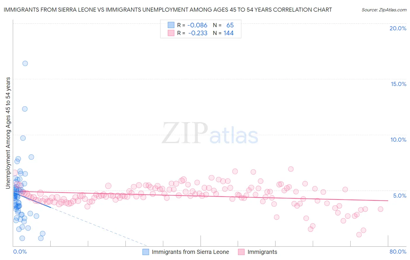 Immigrants from Sierra Leone vs Immigrants Unemployment Among Ages 45 to 54 years
