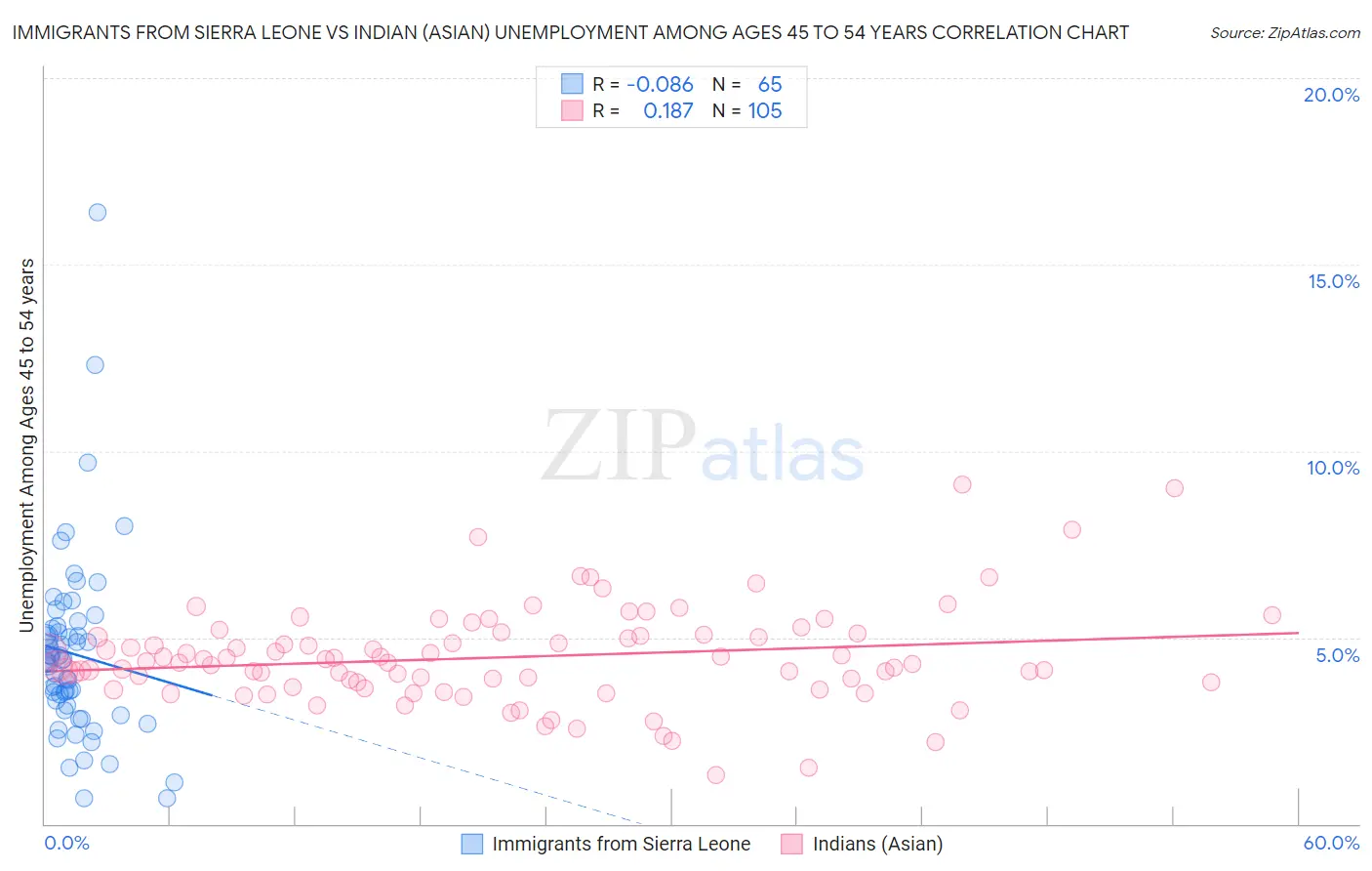 Immigrants from Sierra Leone vs Indian (Asian) Unemployment Among Ages 45 to 54 years