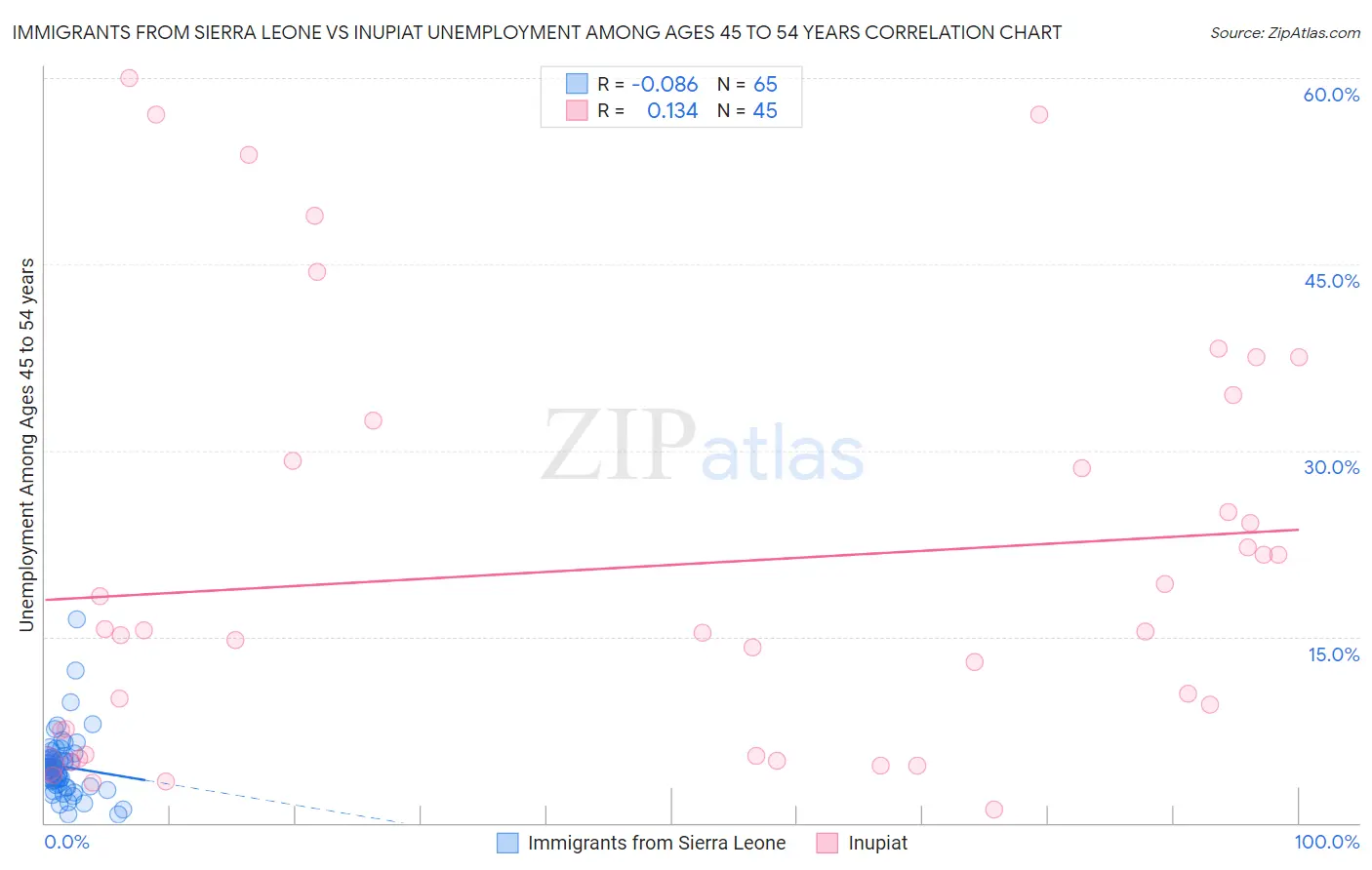 Immigrants from Sierra Leone vs Inupiat Unemployment Among Ages 45 to 54 years