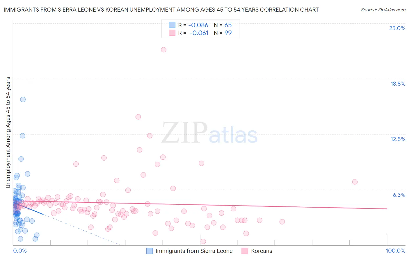 Immigrants from Sierra Leone vs Korean Unemployment Among Ages 45 to 54 years