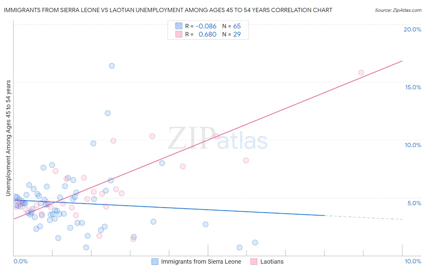 Immigrants from Sierra Leone vs Laotian Unemployment Among Ages 45 to 54 years