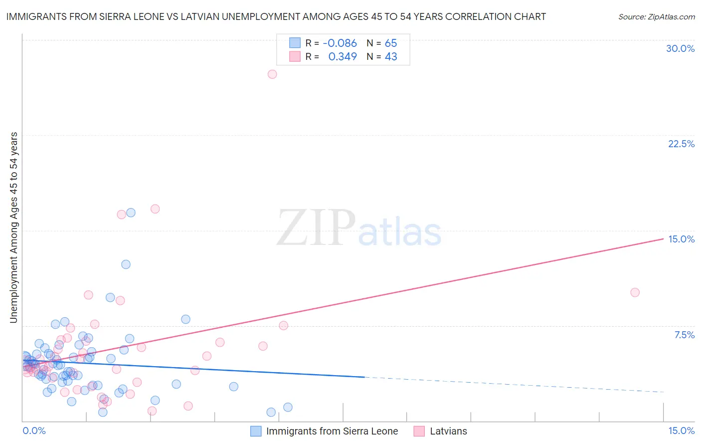Immigrants from Sierra Leone vs Latvian Unemployment Among Ages 45 to 54 years