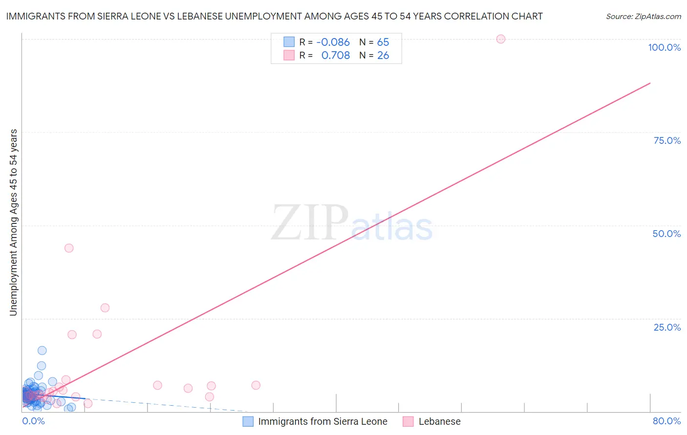 Immigrants from Sierra Leone vs Lebanese Unemployment Among Ages 45 to 54 years