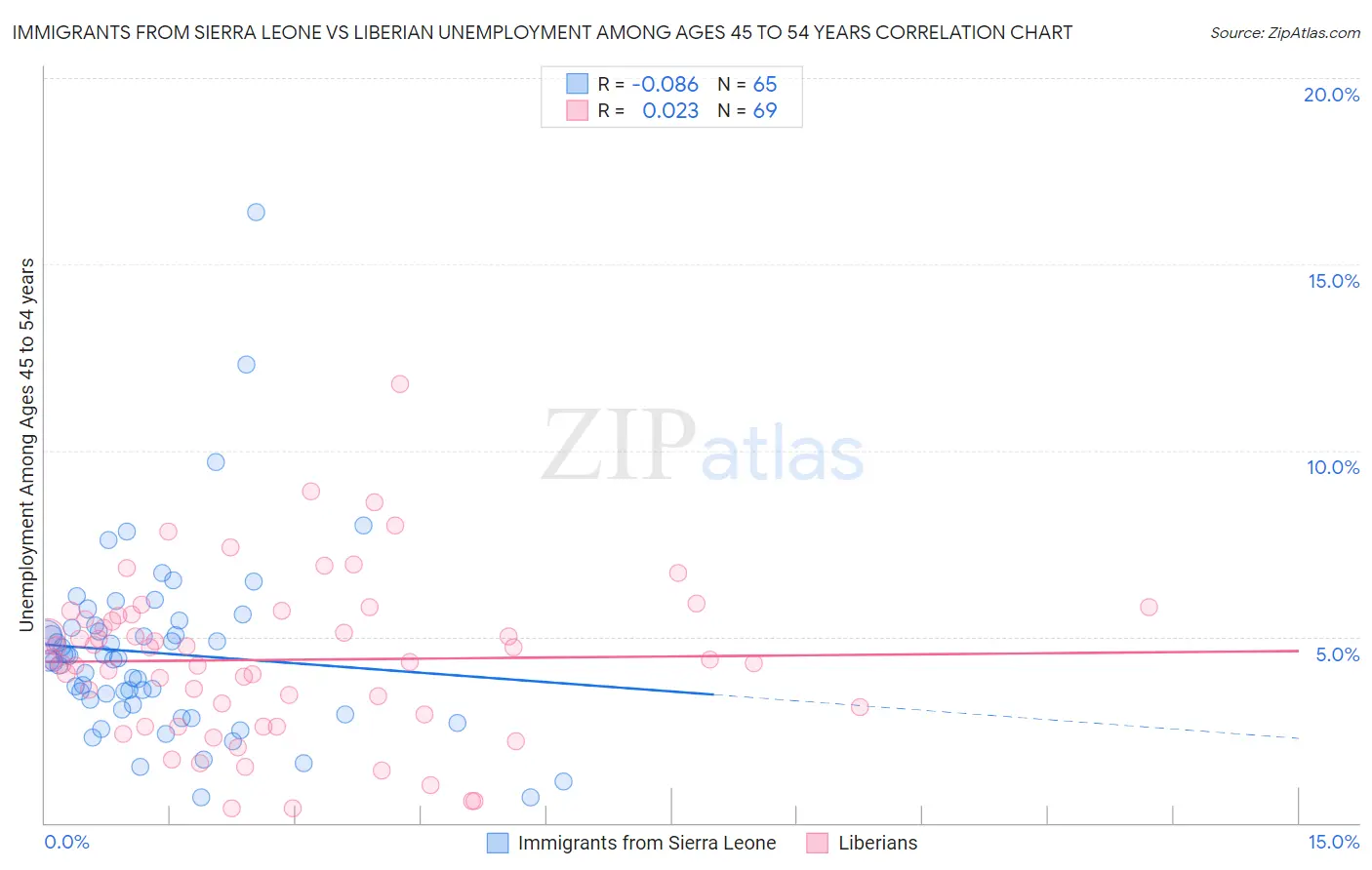 Immigrants from Sierra Leone vs Liberian Unemployment Among Ages 45 to 54 years