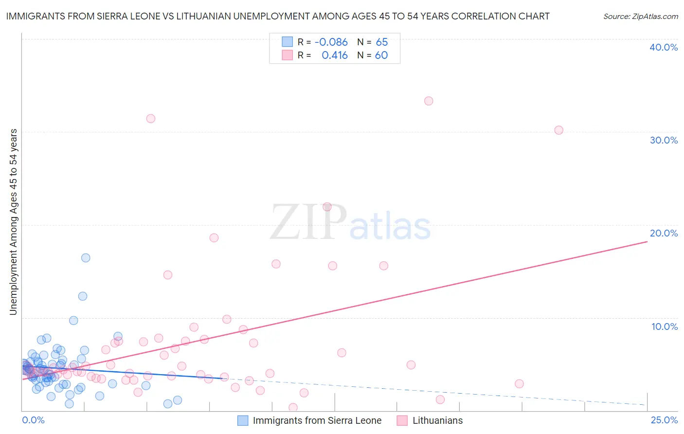 Immigrants from Sierra Leone vs Lithuanian Unemployment Among Ages 45 to 54 years