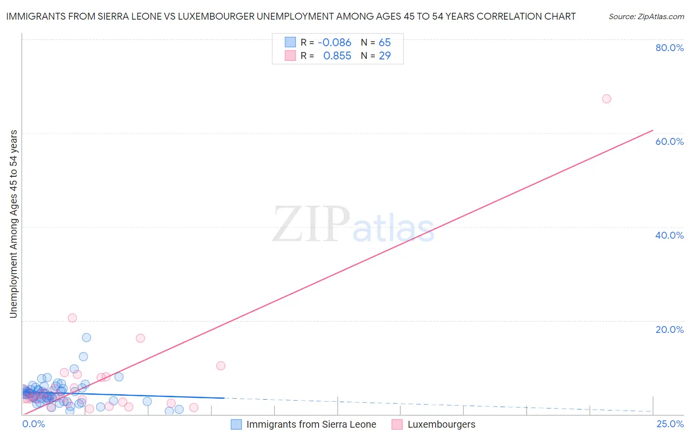 Immigrants from Sierra Leone vs Luxembourger Unemployment Among Ages 45 to 54 years