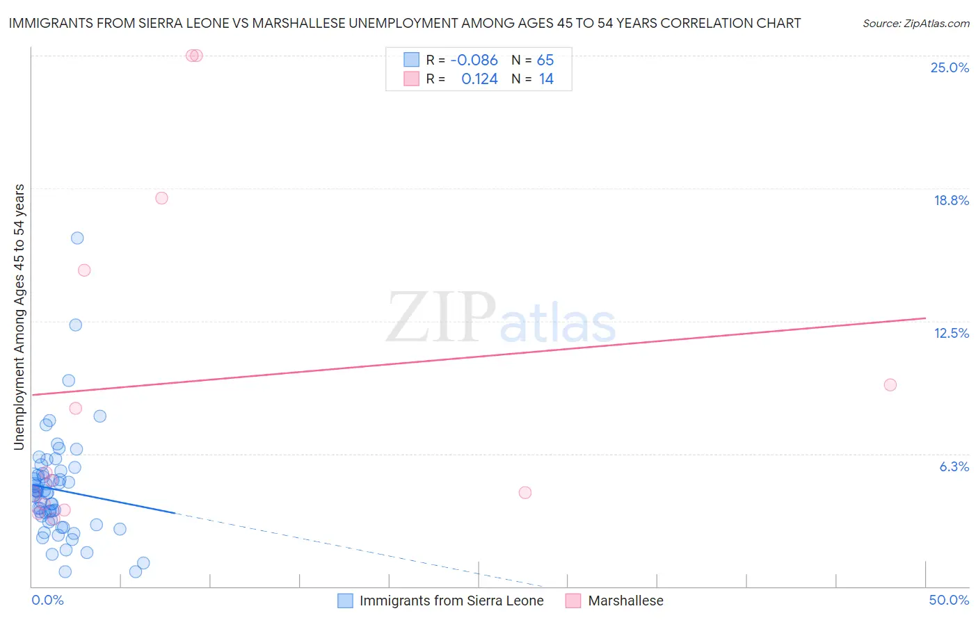 Immigrants from Sierra Leone vs Marshallese Unemployment Among Ages 45 to 54 years