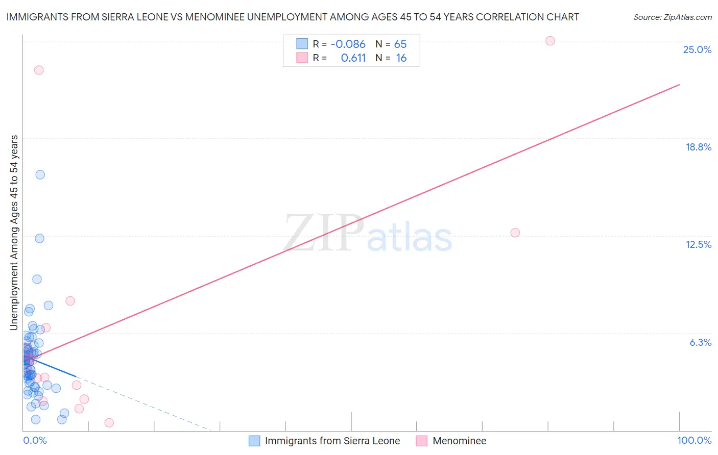 Immigrants from Sierra Leone vs Menominee Unemployment Among Ages 45 to 54 years