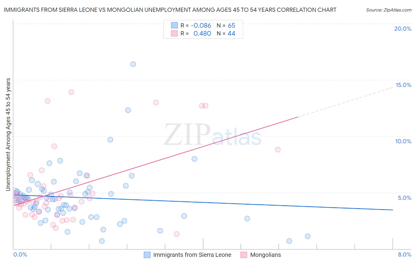 Immigrants from Sierra Leone vs Mongolian Unemployment Among Ages 45 to 54 years