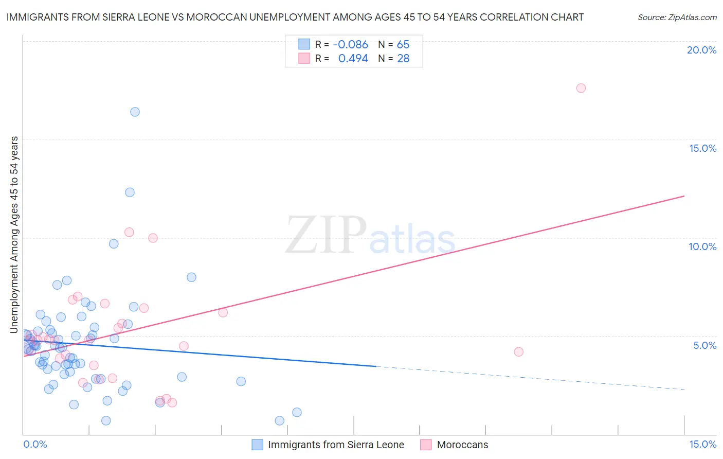 Immigrants from Sierra Leone vs Moroccan Unemployment Among Ages 45 to 54 years