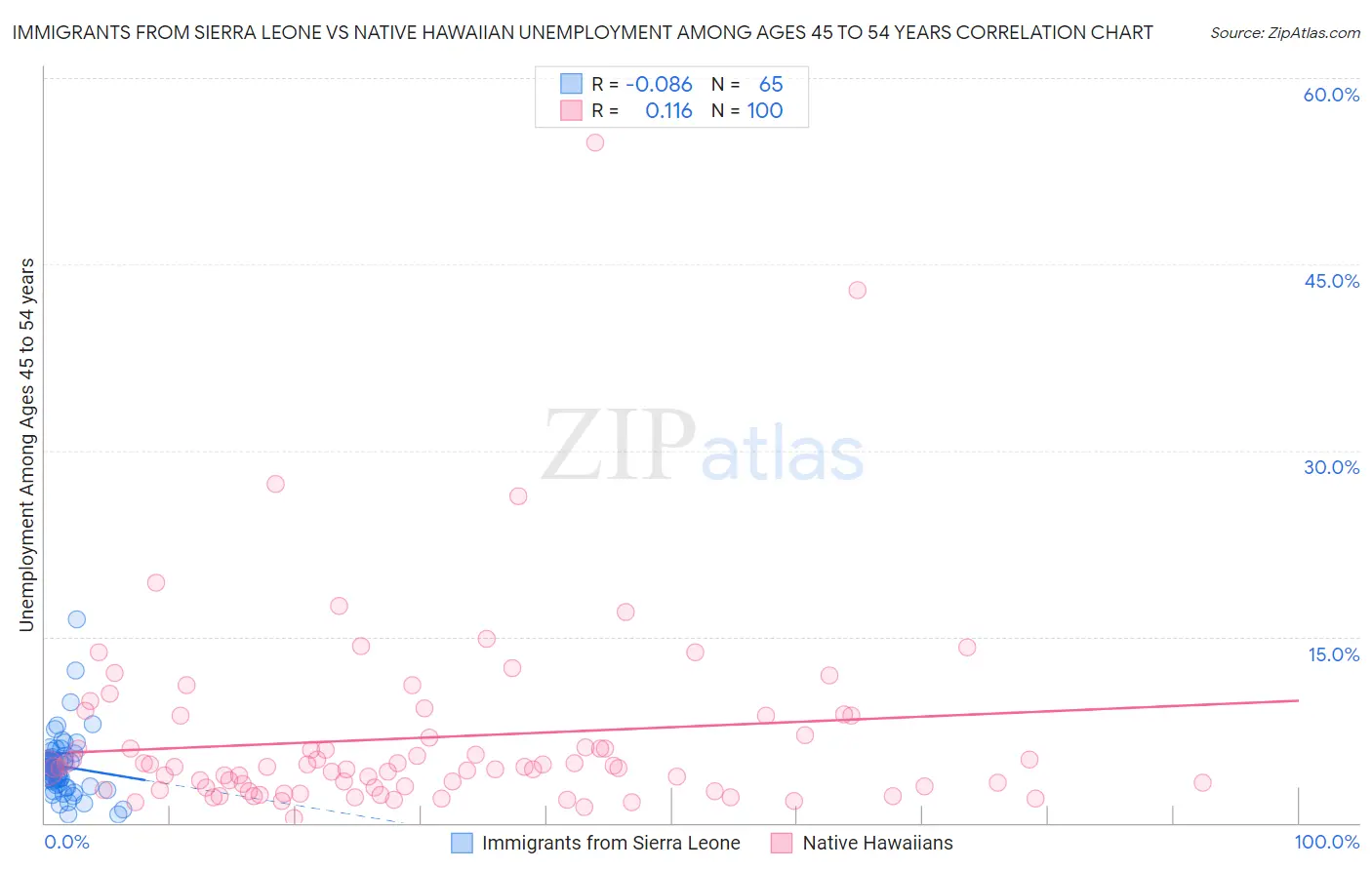 Immigrants from Sierra Leone vs Native Hawaiian Unemployment Among Ages 45 to 54 years