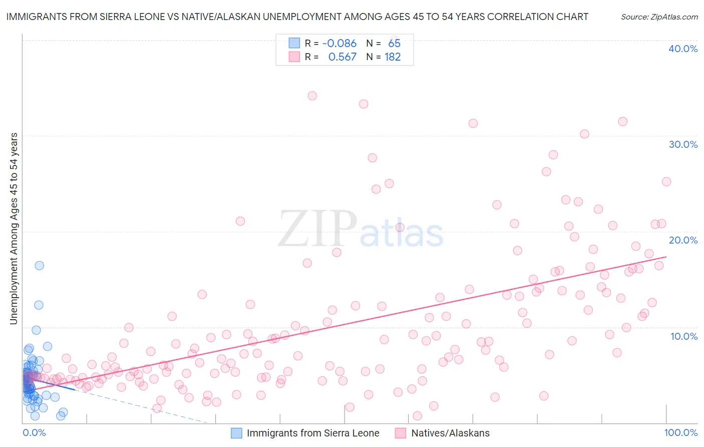 Immigrants from Sierra Leone vs Native/Alaskan Unemployment Among Ages 45 to 54 years