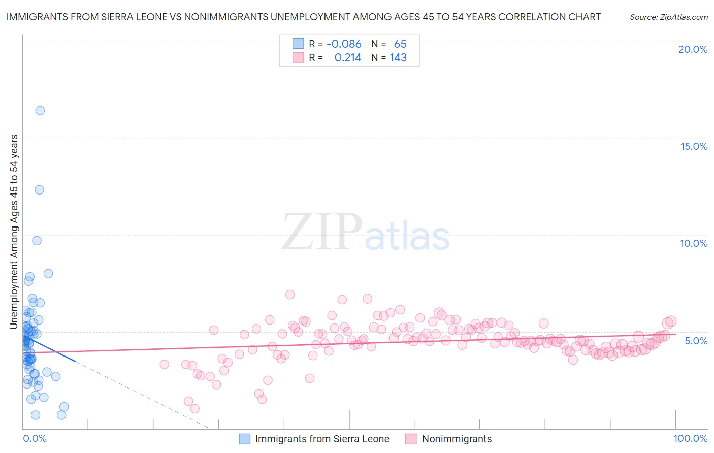 Immigrants from Sierra Leone vs Nonimmigrants Unemployment Among Ages 45 to 54 years