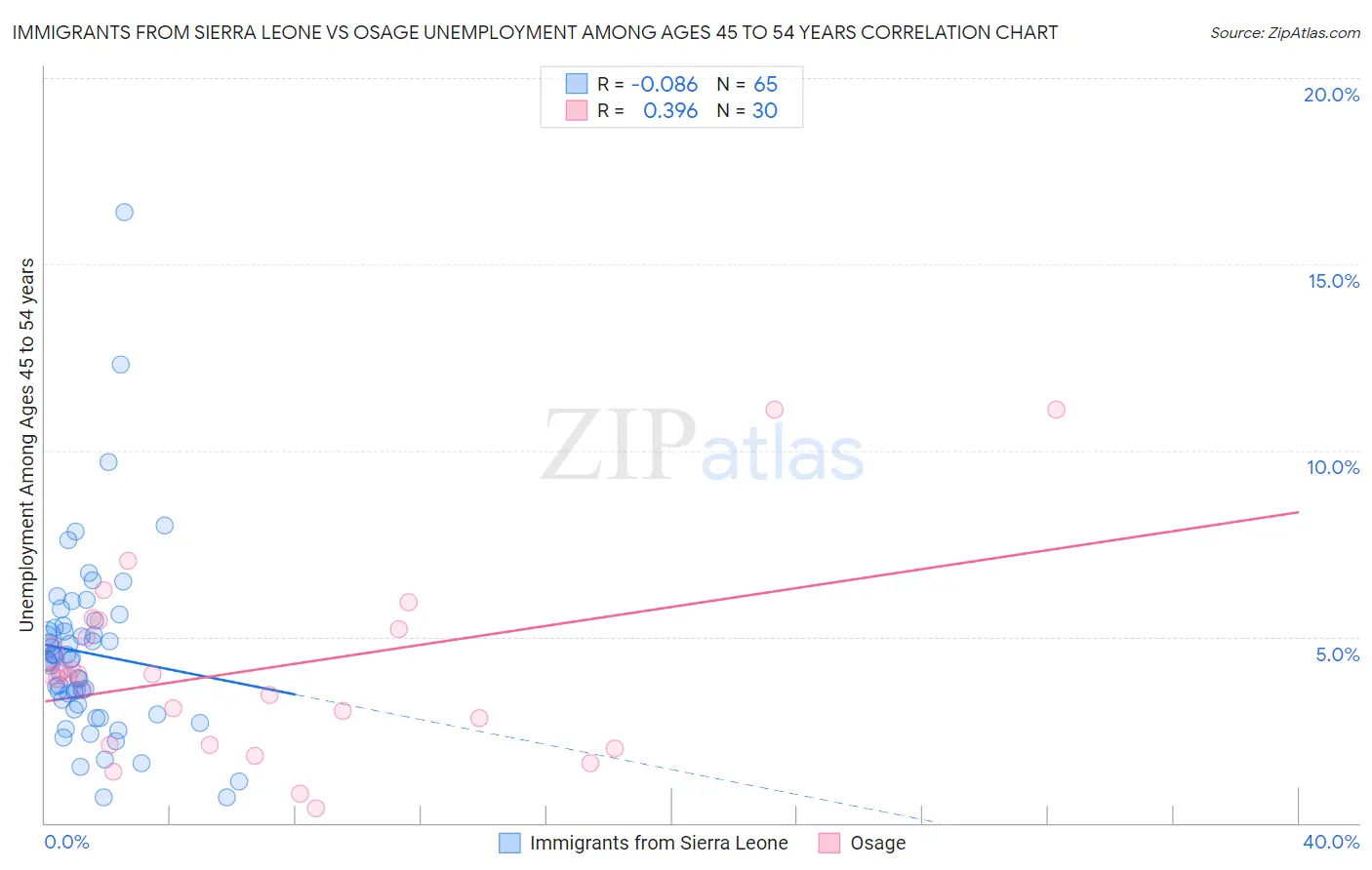 Immigrants from Sierra Leone vs Osage Unemployment Among Ages 45 to 54 years