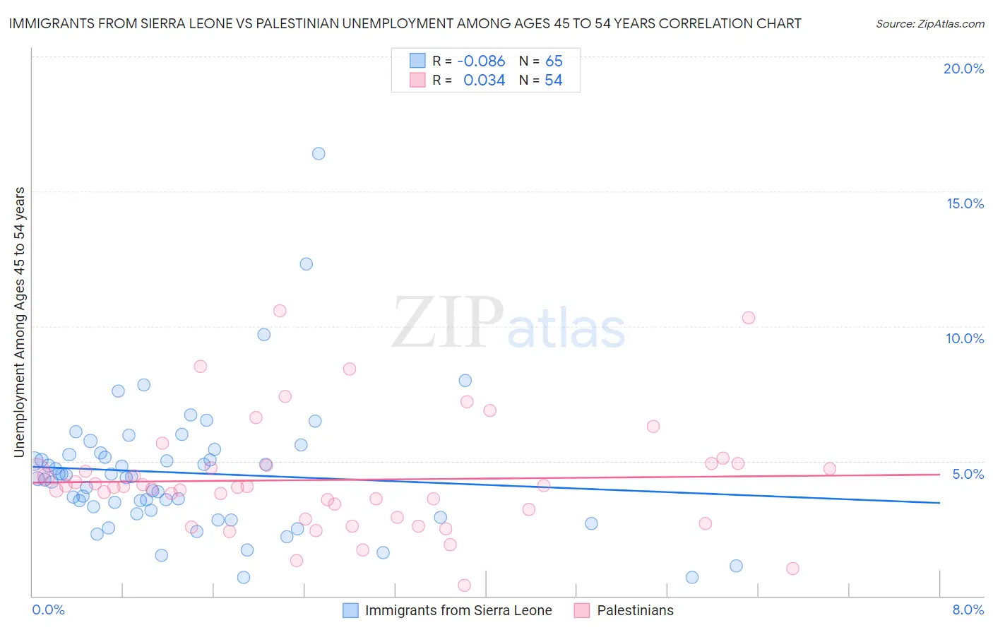 Immigrants from Sierra Leone vs Palestinian Unemployment Among Ages 45 to 54 years