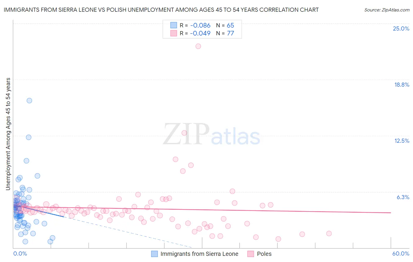Immigrants from Sierra Leone vs Polish Unemployment Among Ages 45 to 54 years