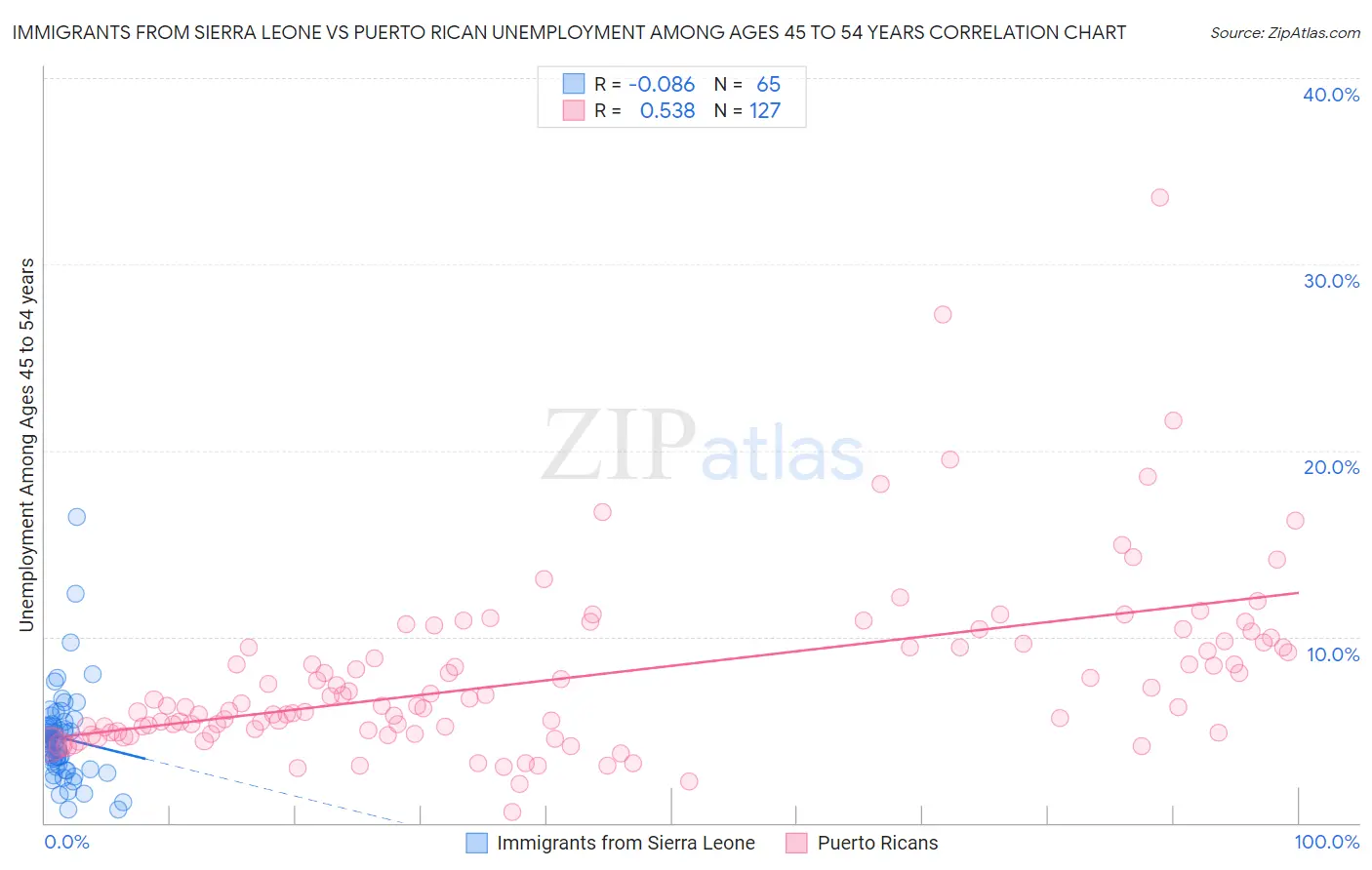 Immigrants from Sierra Leone vs Puerto Rican Unemployment Among Ages 45 to 54 years