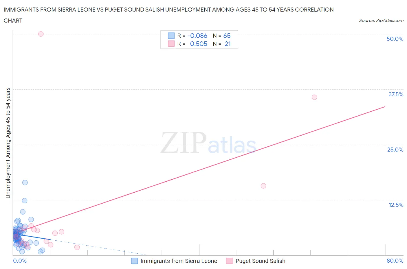 Immigrants from Sierra Leone vs Puget Sound Salish Unemployment Among Ages 45 to 54 years